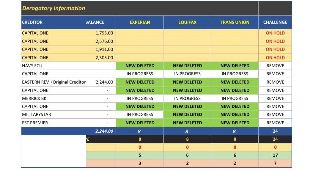 Active 5 deletions
